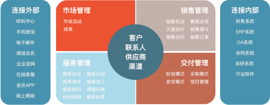 客戶管理系統(tǒng)架構圖