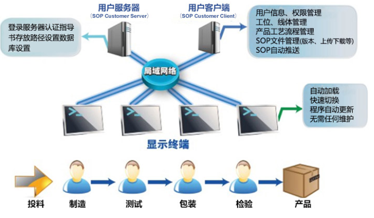 星服SOP作業(yè)指導標準化系統(tǒng)結(jié)構(gòu)圖