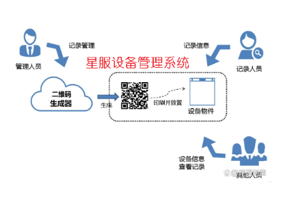 星服生產(chǎn)設備管理系統(tǒng)邏輯圖