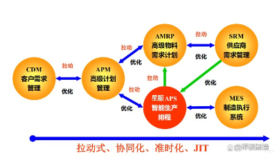 拉動(dòng)式，協(xié)同化APS