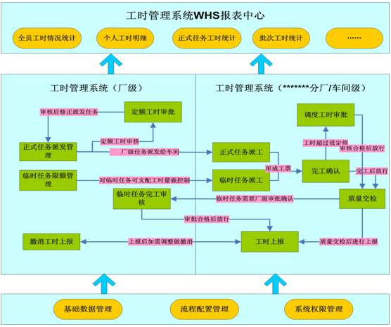鑄造廠引入工時績效管理系統有什么好處？
