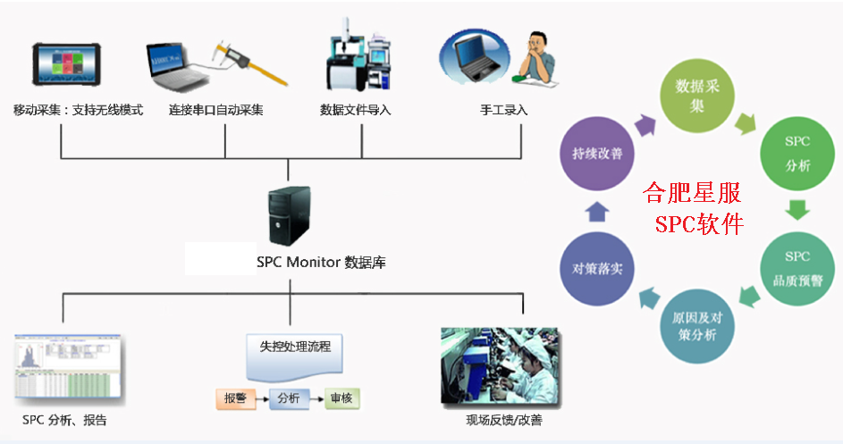 SPC的作用是什么？如何高效使用合肥星服SPC系統(tǒng)？