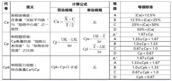 ?Cp、Cpk、Pp和Ppk的定義和區(qū)別解析
